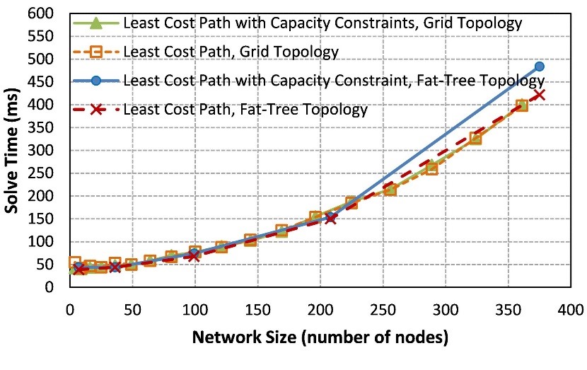 Solve time for the Least Cost Path and Least Cost Path with Capacity Constraint problem in fat-tree and grid topologies with various network sizes Solve time for the Least Cost Path and Least Cost Path with Capacity Constraint problem in fat-tree and grid topologies with various network sizes