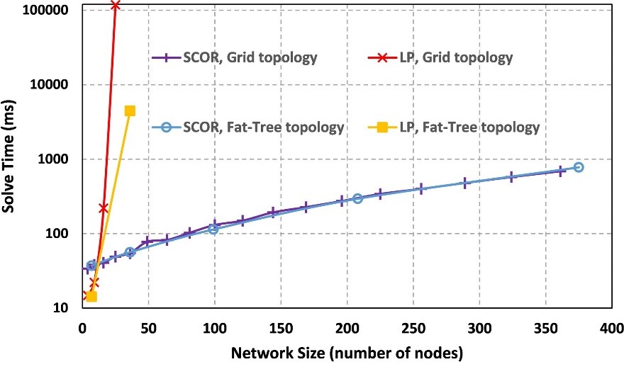 The solution time for the Maximum Residual Capacity problem compared to LP in fat-tree and grid topologies with various network sizes The solution time for the Maximum Residual Capacity problem compared to LP in fat-tree and grid topologies with various network sizes