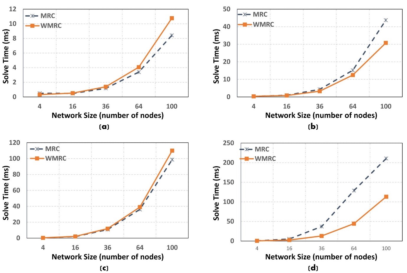 The solution time for the Maximum Residual Capacity (MRC) model and Wireless Maximum Residual Capacity (WMRC) model in grid topologies with various network sizes in the case a) One flow, b) Two concurrent flows, c) Three concurrent flows, and d) Four concurrent flows The solution time for the Maximum Residual Capacity (MRC) model and Wireless Maximum Residual Capacity (WMRC) model in grid topologies with various network sizes in the case a) One flow, b) Two concurrent flows, c) Three concurrent flows, and d) Four concurrent flows