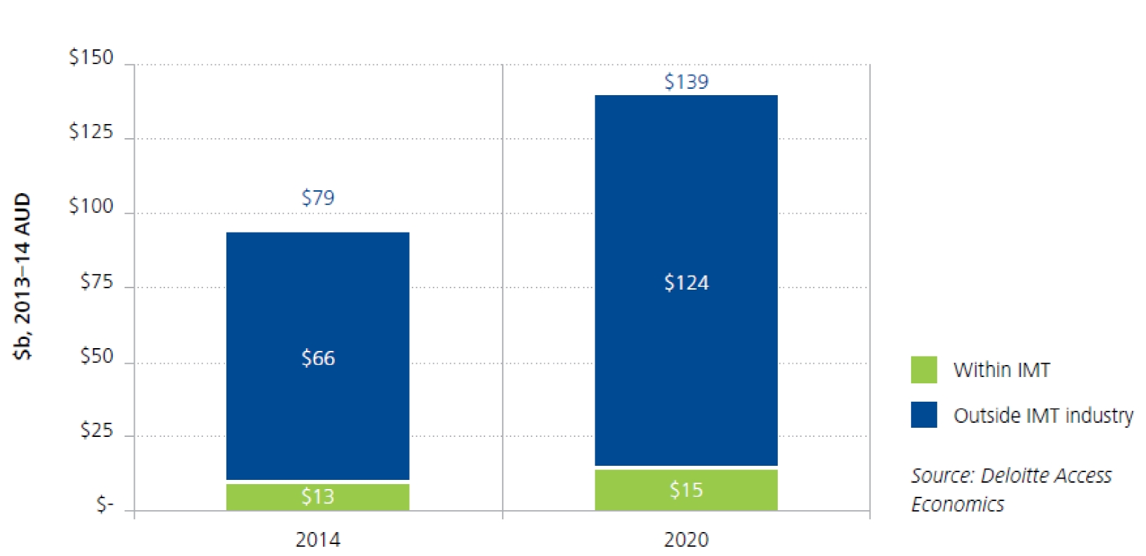Figure 1. Economic contribution of national digital economy