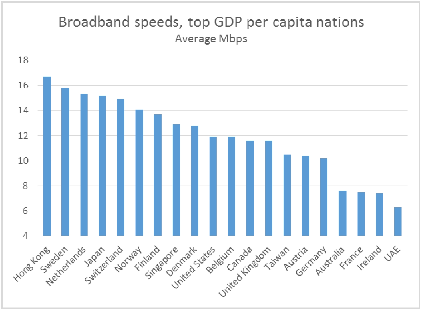 Broadband speeds, top GDP per capita nations Broadband speeds, top GDP per capita nations