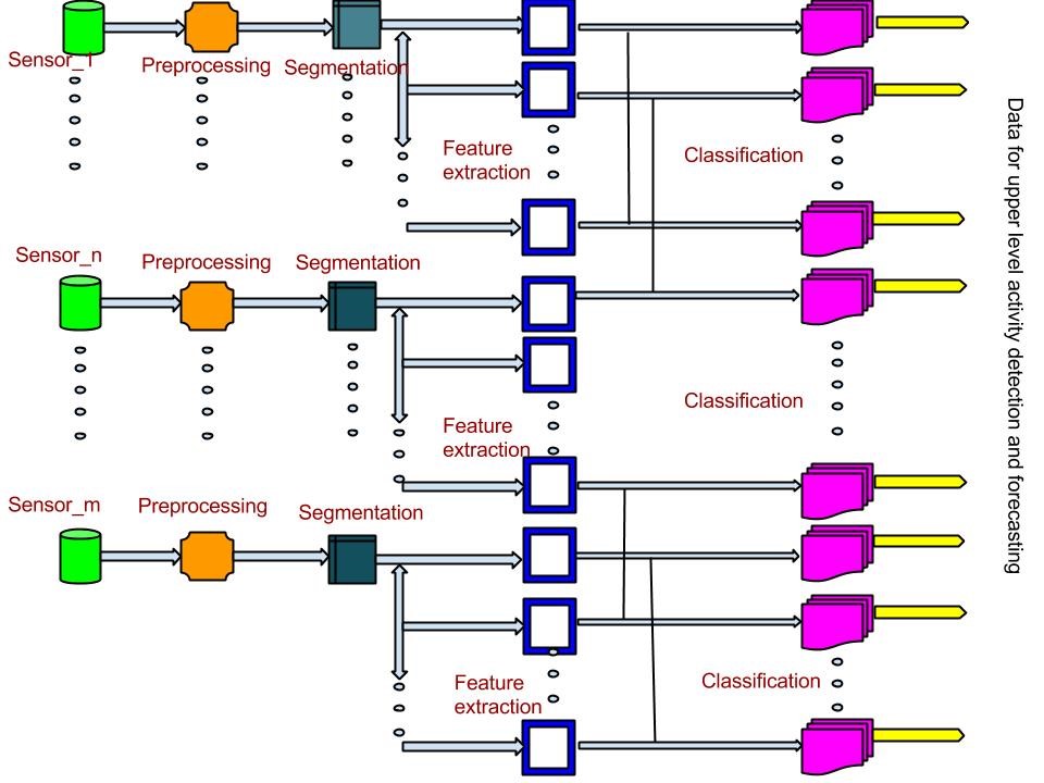Figure 1. Low-level sensor data analysis