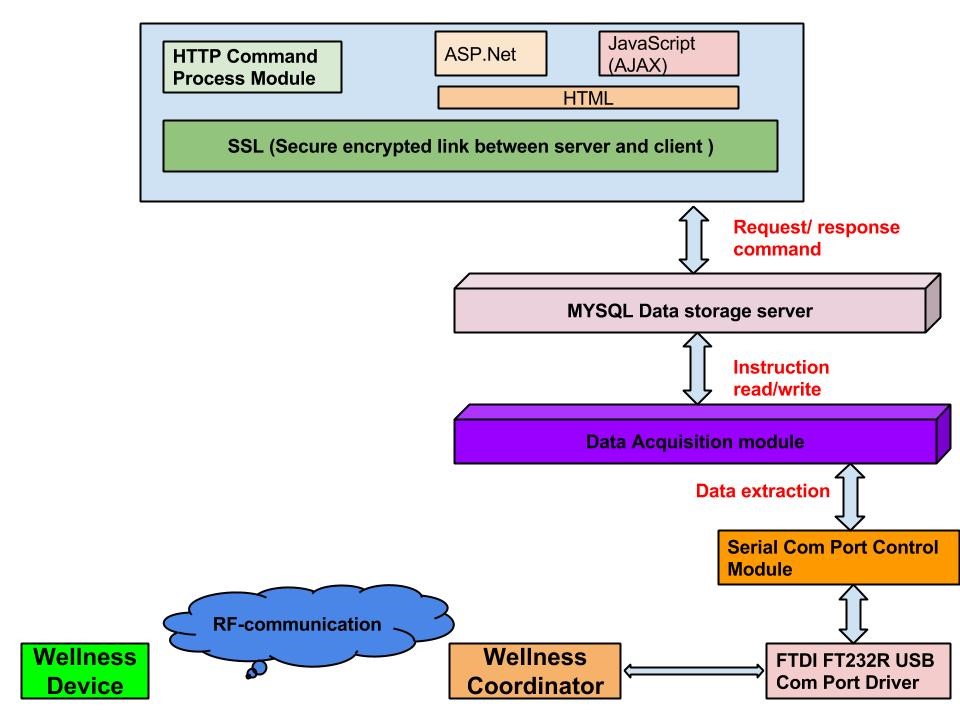 Figure 3. Wellness protocol system architecture
