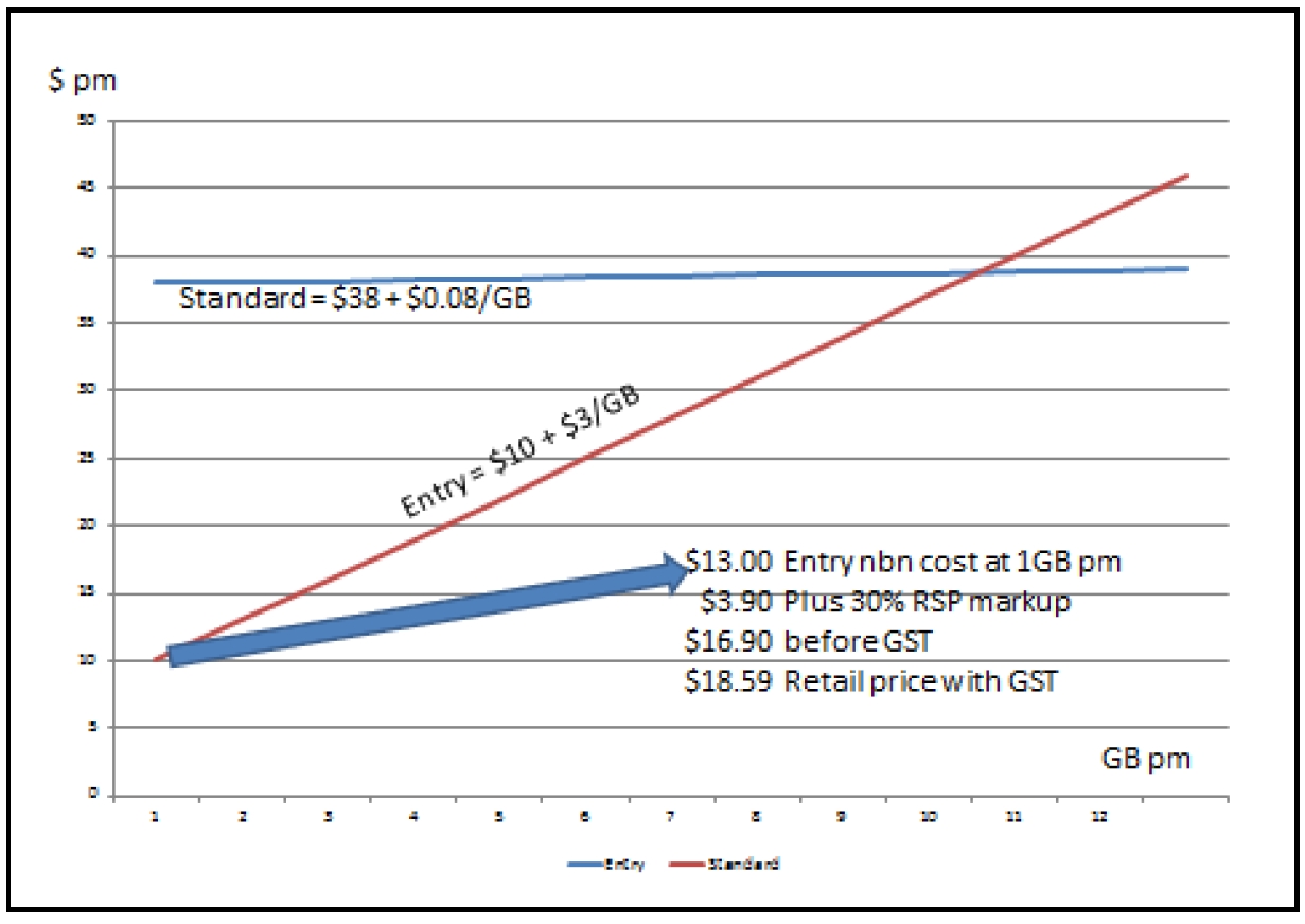  Proposed Standard and Entry Level NBN Wholesale Plans
