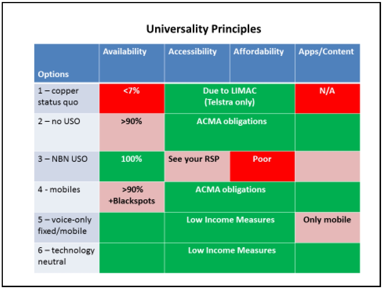 Figure 5 ? Comparison of the six options