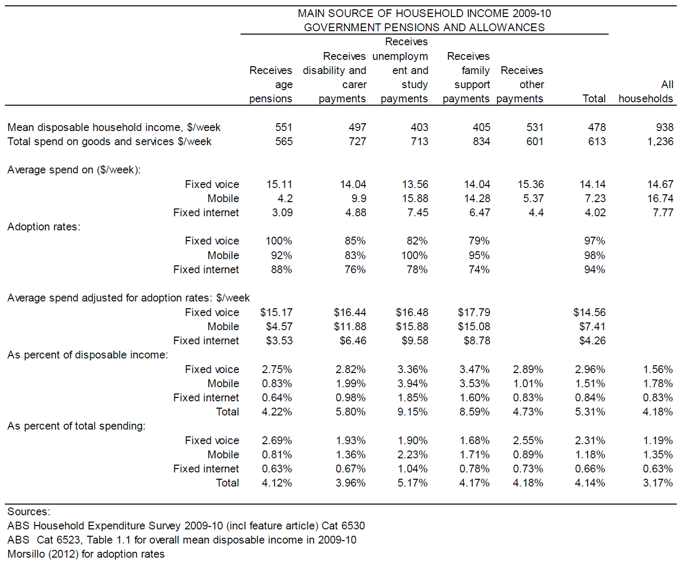 Table 5 ? Disadvantaged Segments Communications, 2009-10