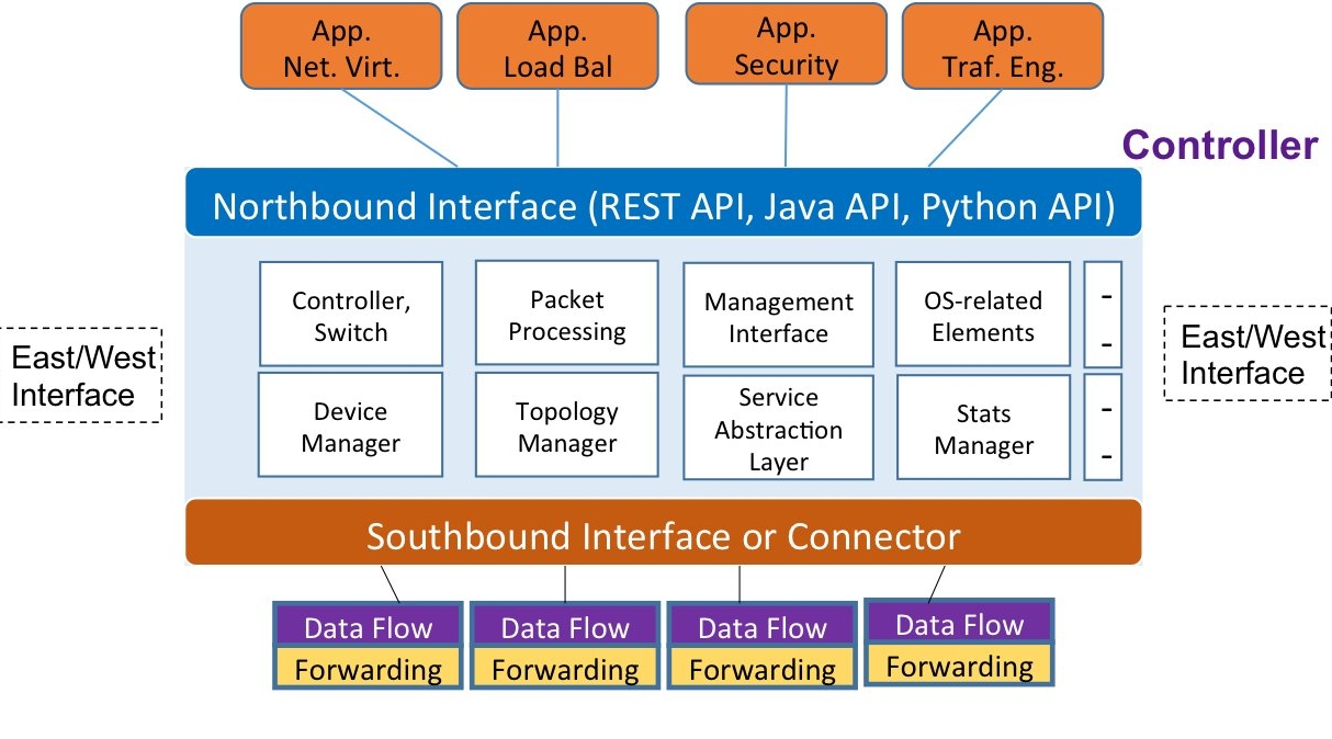 Figure 3 ?Components of an SDN controller