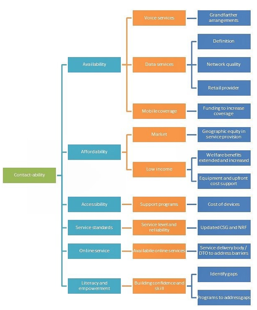  Contactability Framework