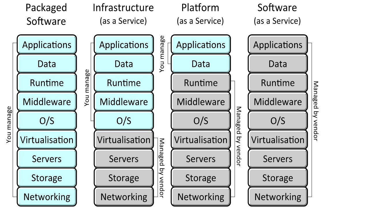 Figure ! ? Cloud Service Models 