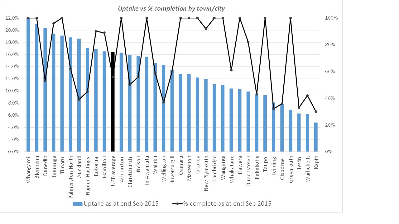  UFB uptake by town/ city