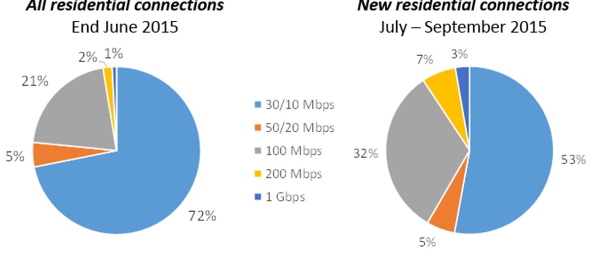  UFB residential connections by speed tier