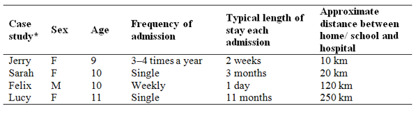 Table 2 - Demographics of hospitalised children