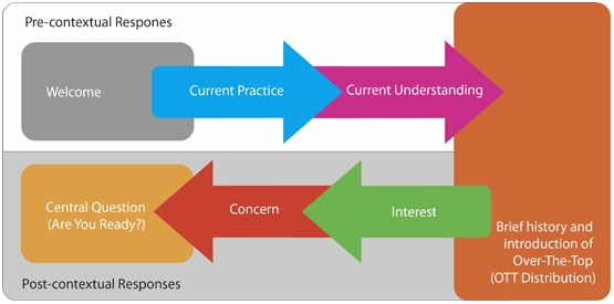 Figure 2 ? Focus group structure