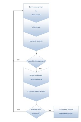 Fig. 2 Spectrum Management Business Case Process Fig. 2 Spectrum Management Business Case Process