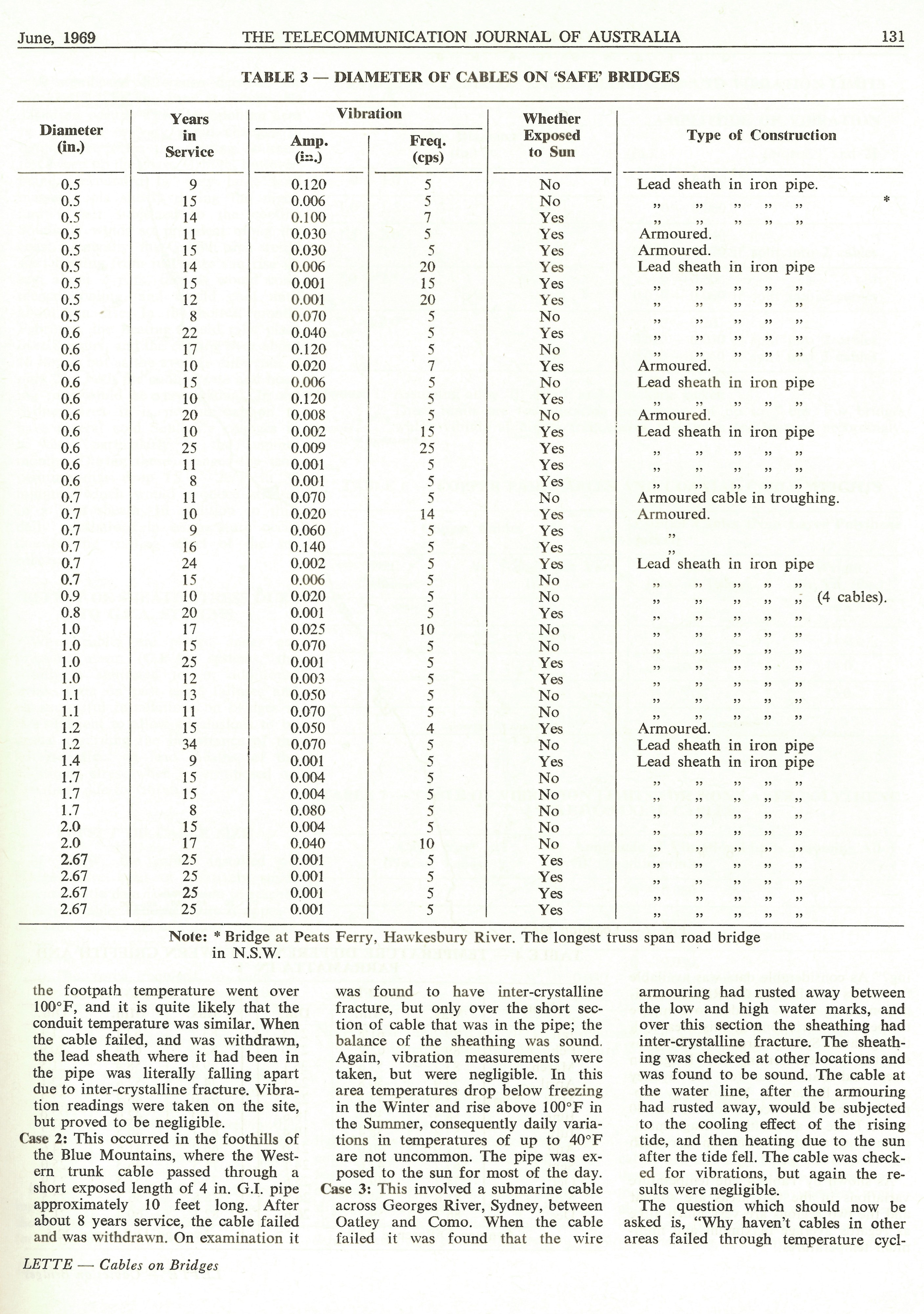 Lead Sheathed Cables on Bridges, Page 131