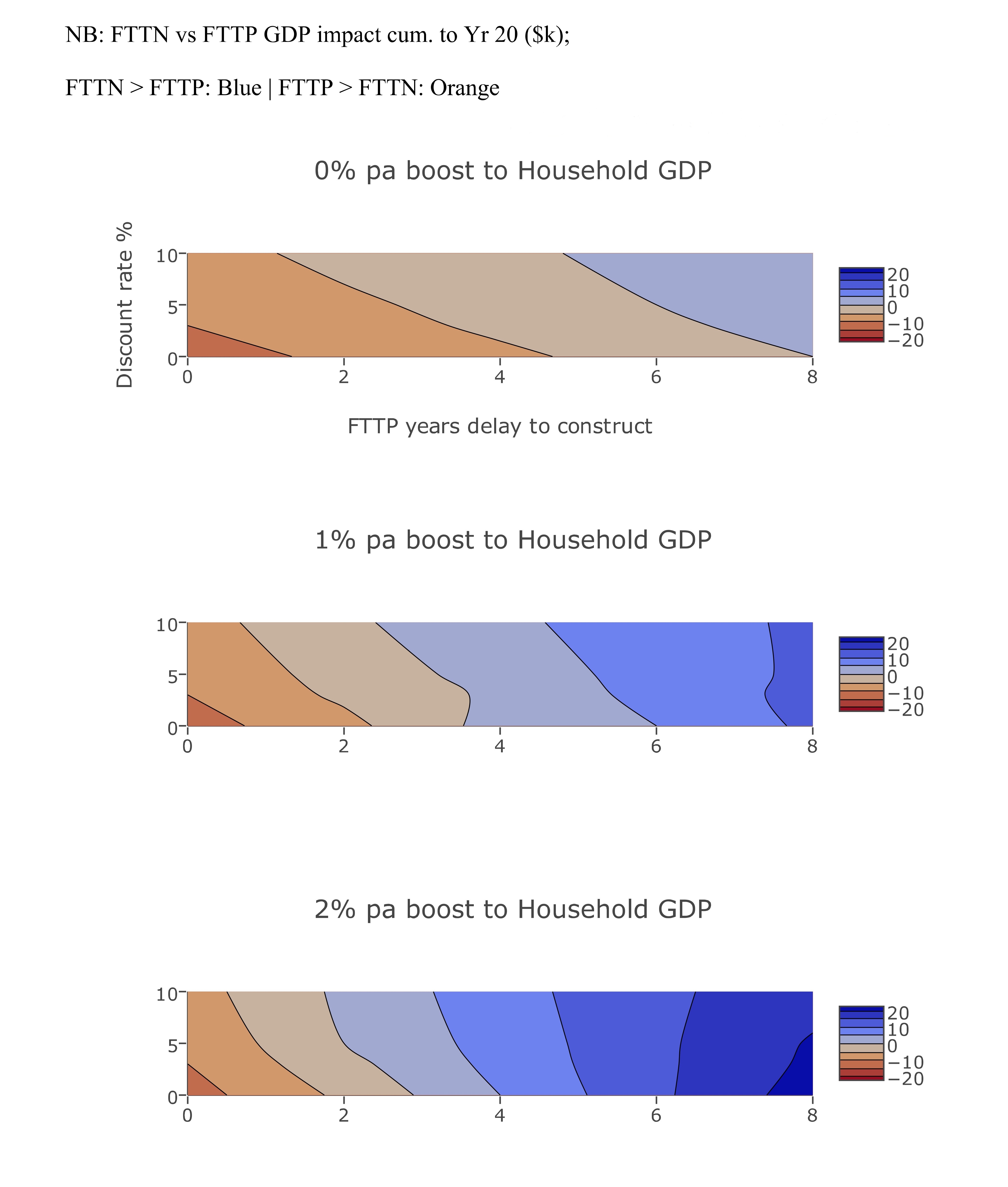 Figure 1 ? Heatmap showing assumptions preferring FTTN and FTTP Figure 1 ? Heatmap showing assumptions preferring FTTN and FTTP