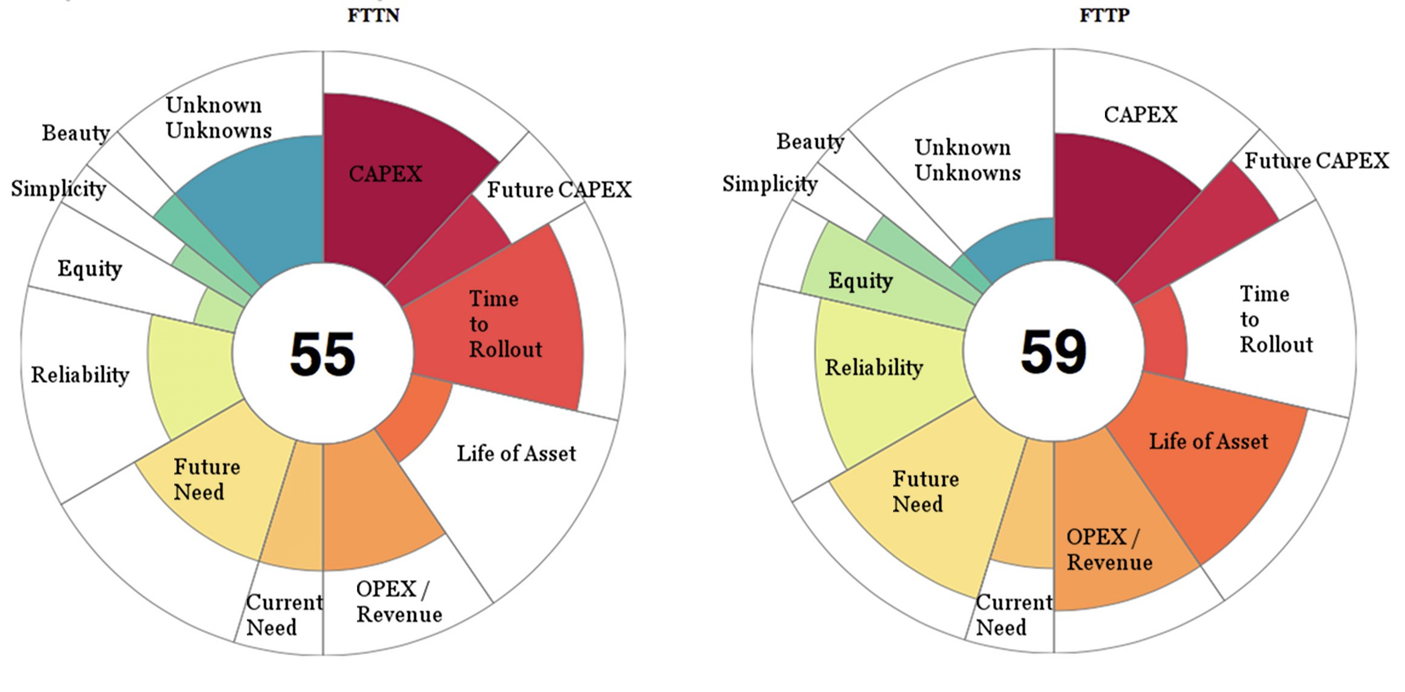 Figure 3 ? Aster plot of multi-dimensional weighted value dimensions of FTTN and FTTP Figure 3 ? Aster plot of multi-dimensional weighted value dimensions of FTTN and FTTP
