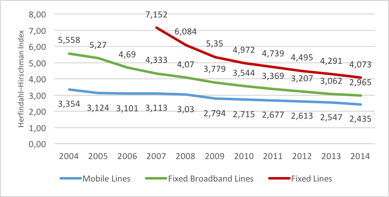 Figure 1. Herfindahl?Hirschman Concentration Index in telecommunications market