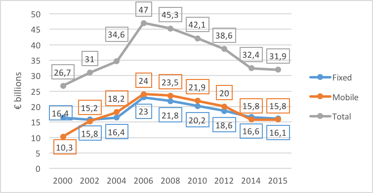 Figure 2. Total revenues in fixed and mobile telecommunications (? billions)