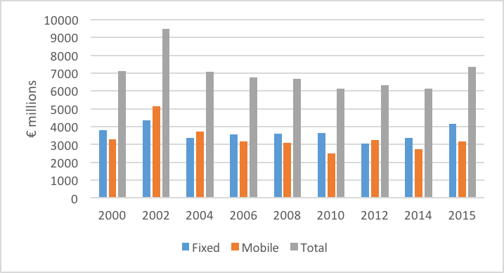 Figure 3. Investments in fixed assets (? millions)