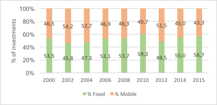 Figure 4. Shares of fixed and mobile networks in total investments (%)