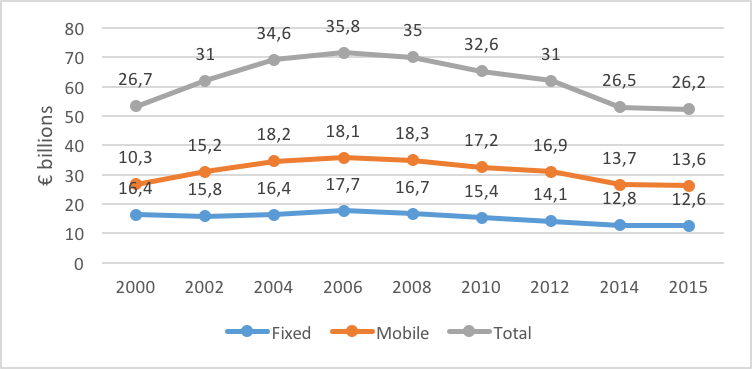 Figure 5. Final user expenditures (? billions)