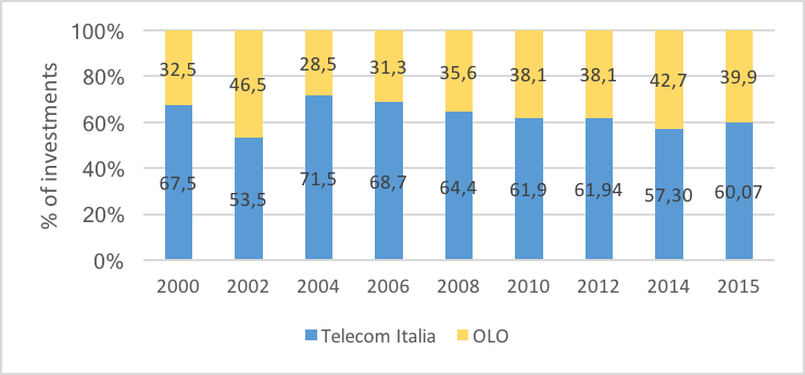 Figure 6. Operators? investment shares in fixed networks (%)