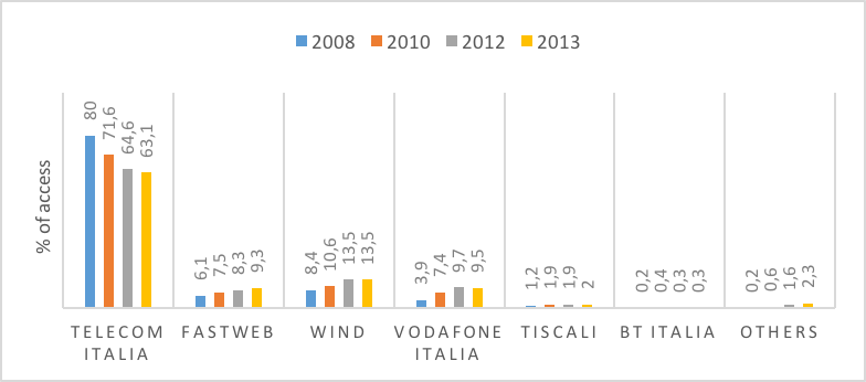 Figure 7. Shares of access to fixed networks (%)