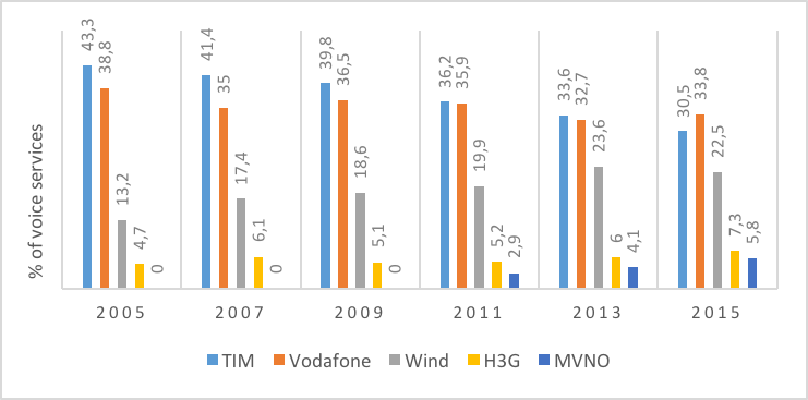 Figure 10. Market shares of voice services (%)