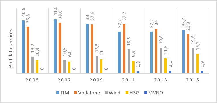 Figure 11. Market shares of data services (%)