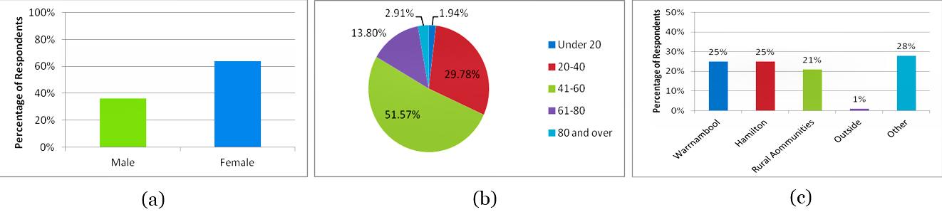 Figure 1 ? Personal demographic and geographic information: a) Gender b) Age Group 3) Demography Figure 1 ? Personal demographic and geographic information: a) Gender b) Age Group 3) Demography