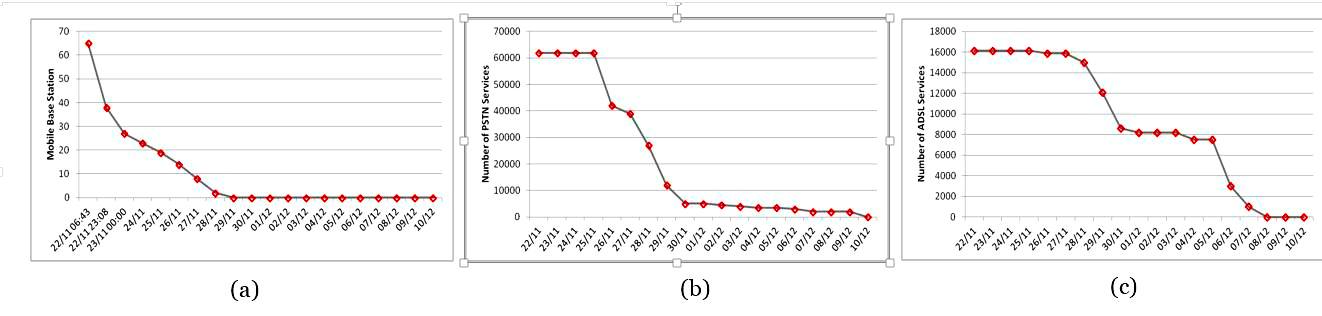 Figure 3 ? a) Mobile Base Station Restoration Timeline b) Timeline of PSTN Service Restoration c) Timeline for ADSL Service Restoration, Figure 3 ? a) Mobile Base Station Restoration Timeline b) Timeline of PSTN Service Restoration c) Timeline for ADSL Service Restoration,