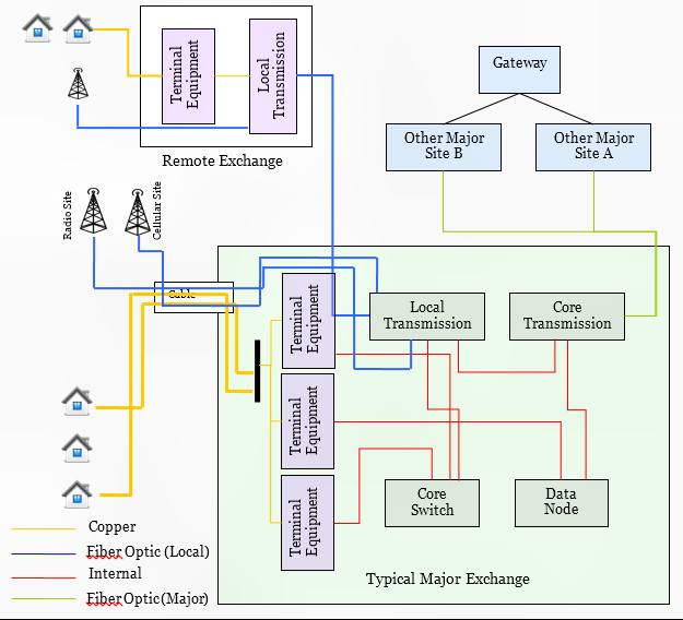 Figure 4 ? Typical Major Exchange Equipment, Source: Telstra Figure 4 ? Typical Major Exchange Equipment, Source: Telstra