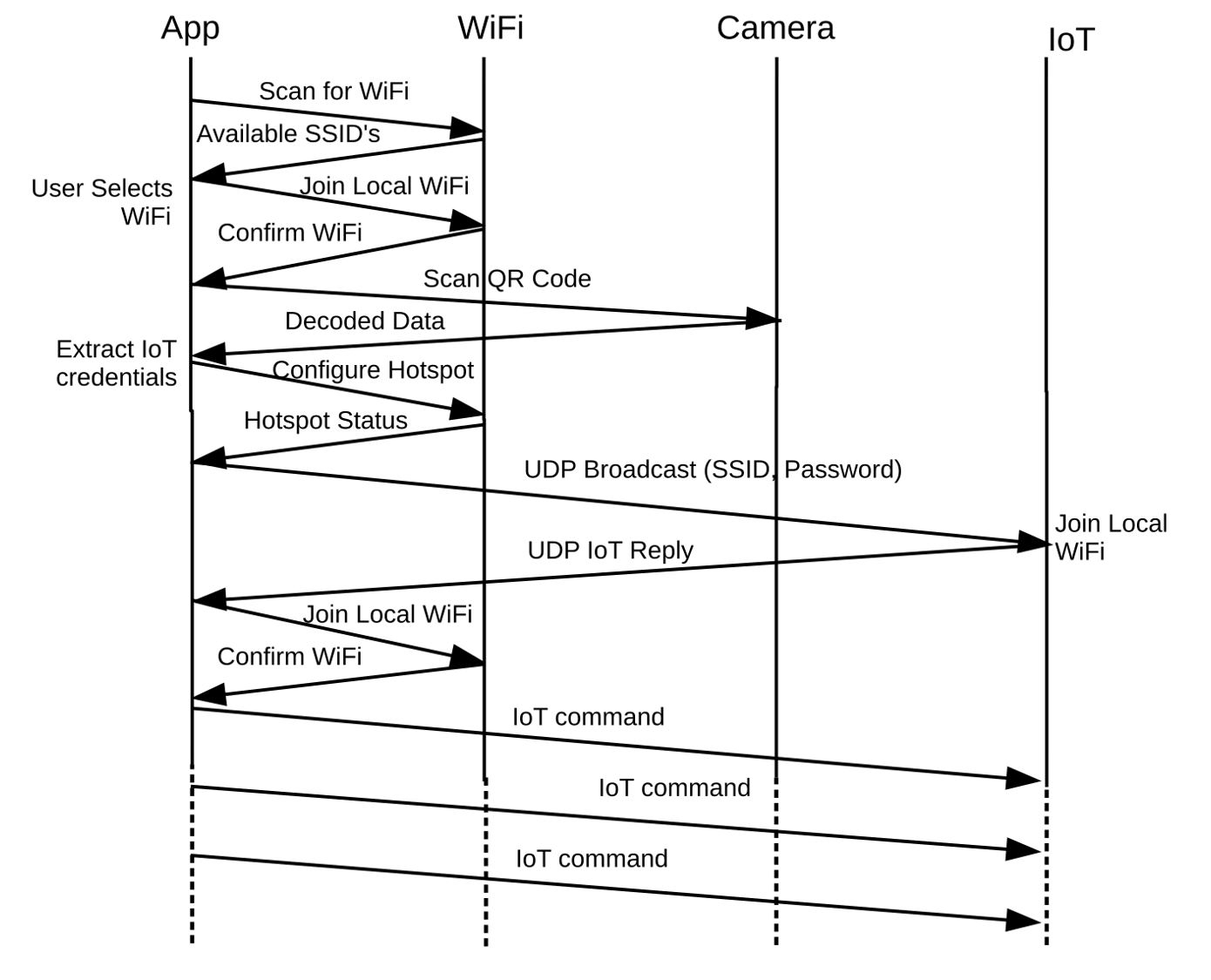 Bounce diagram for a successful connection Network protocol packet bounce diagram for a successful connection