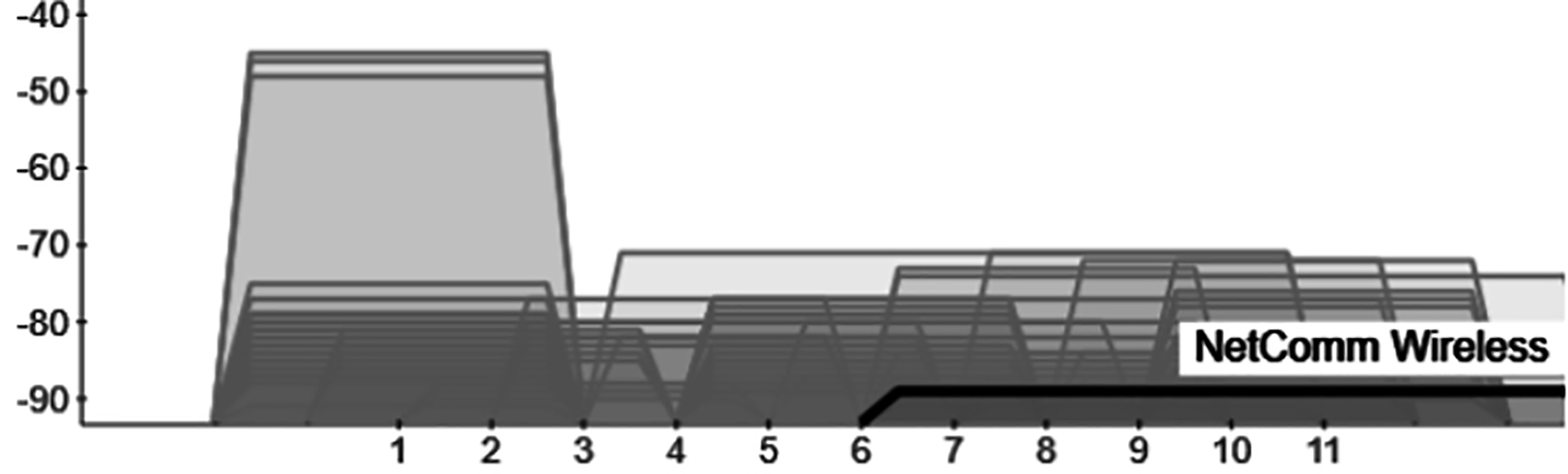 Figure 1. Typical example of signal strength versus 2.4 GHz band