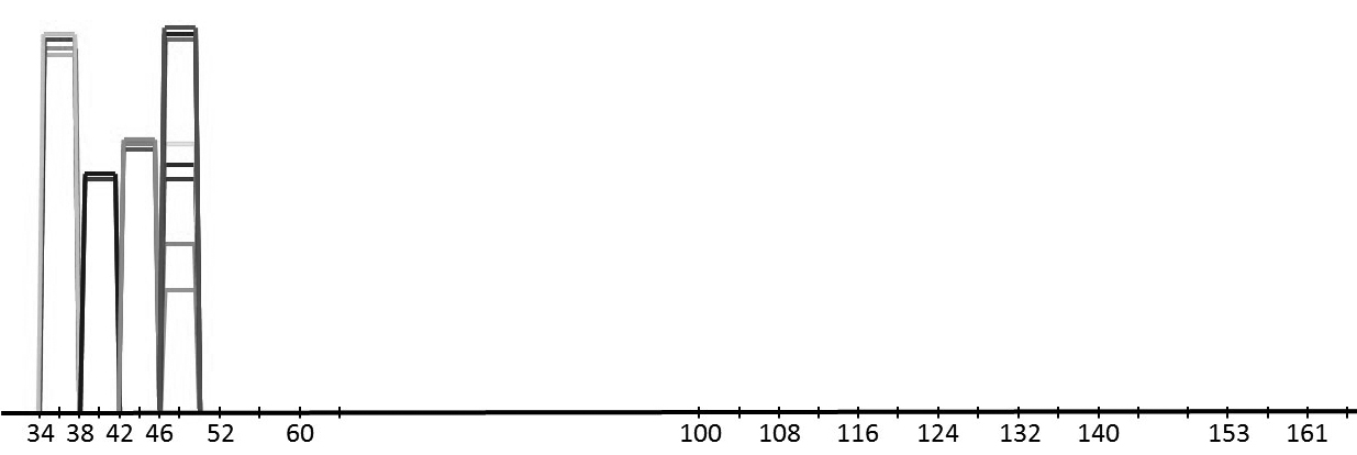 Figure 3. Signal strength versus 5 GHz channel number