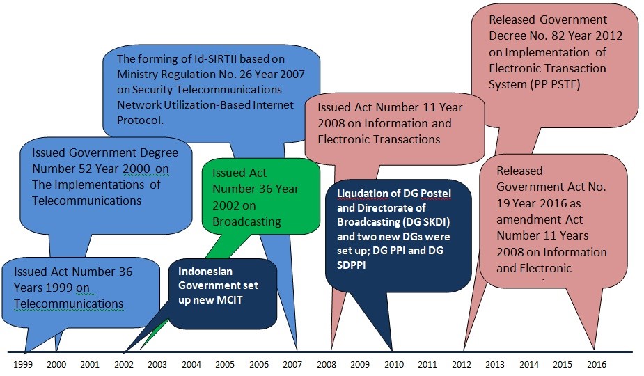 Time Line of the Brief History of ICT Regulations Time line of Indonesian ICT regulation from 1999