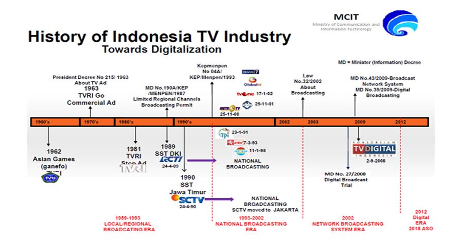 The History of the Indonesian TV Industry Timeline from 1960's through to present