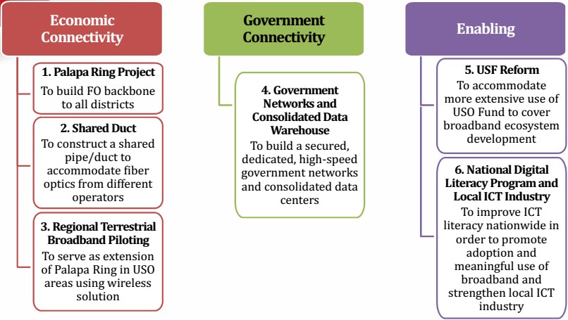 Indonesia Broadband Plan Flagships Key programs for connectivity and enablement