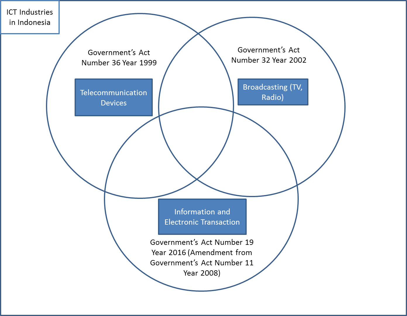 Regulations of ICT Industries in Indonesia Venn diagram showing coverage of key government acts
