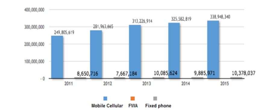 The Number of Telephone Subscribers in Indonesia Bar chart of mobile and fixed line from 2011 to 2015