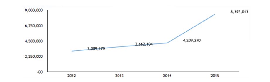 The Growth in the Number of ISP Subscribers Line graph showing increase from 2012 to 2015