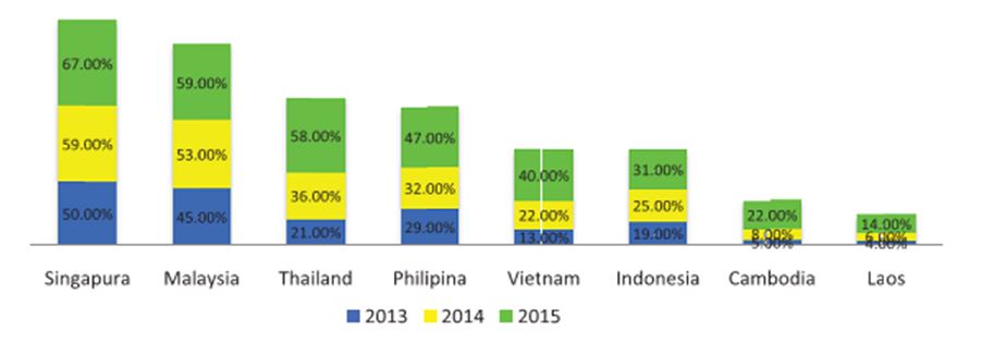 Comparison of Social Media Users in Indonesia and ASEAN Countries Bar chart for various countries showing figures for 2013, 2014, and 2015