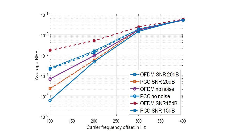 Average BER Comparison of PCC-OFDM against CP-OFDM Average BER Comparison of PCC-OFDM against CP-OFDM