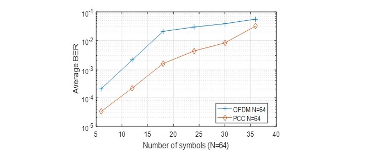 Average BER comparisons of PCC and OFDM Average BER comparisons of PCC and OFDM