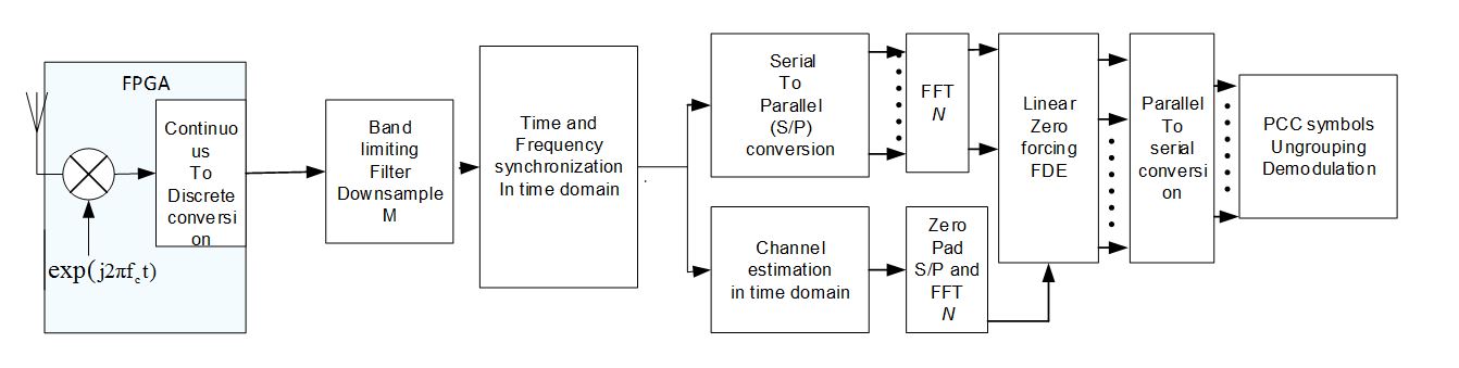 PCC OFDM Receiver PCC OFDM Receiver