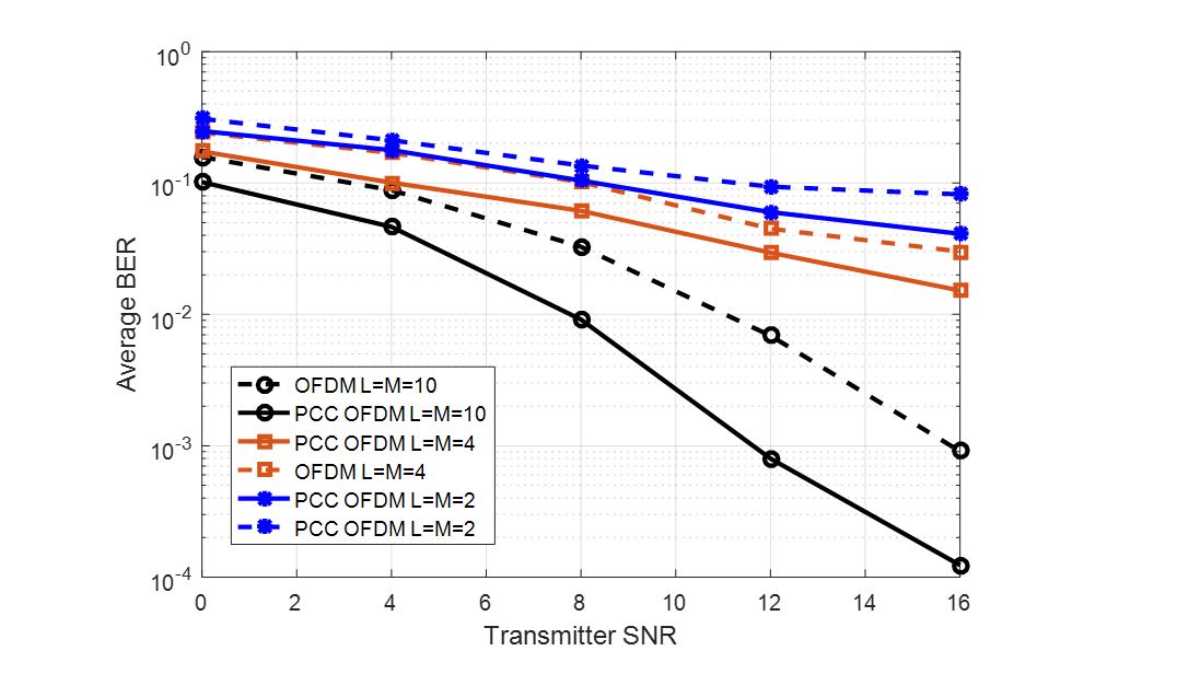 Transmit SNR versus BER Transmit SNR versus BER