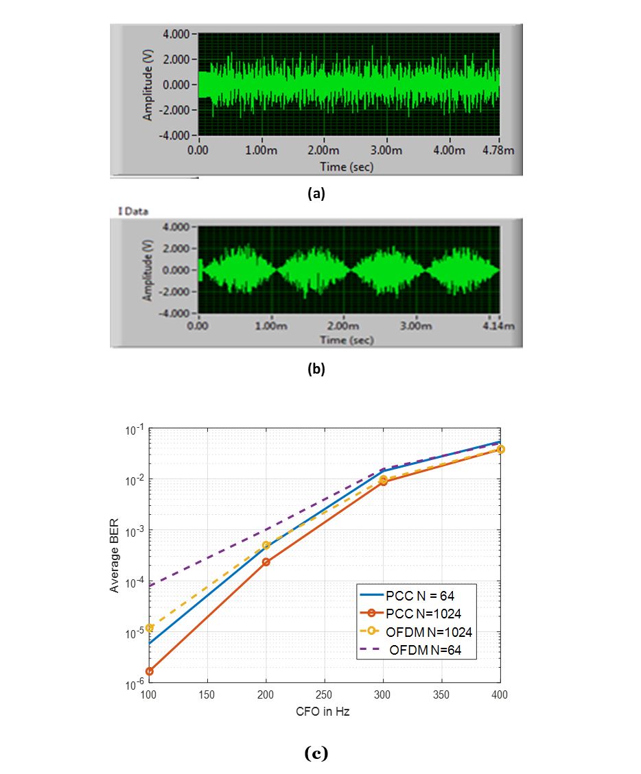 Transmission frame with PCC-OFDM 64 QAM samples Transmission frame with PCC-OFDM 64 QAM samples