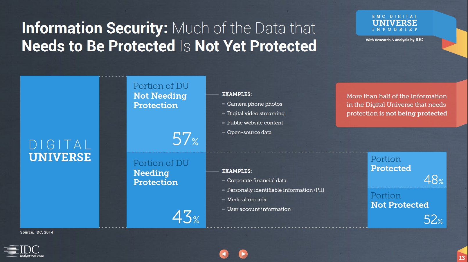 Fig. 3 Levels of data protection Figure 3 ? Current level of data protection