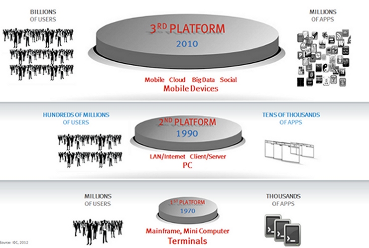 Fig. 4 ? 'Third platform' Figure 4 ? The ?Third Platform? for data storage